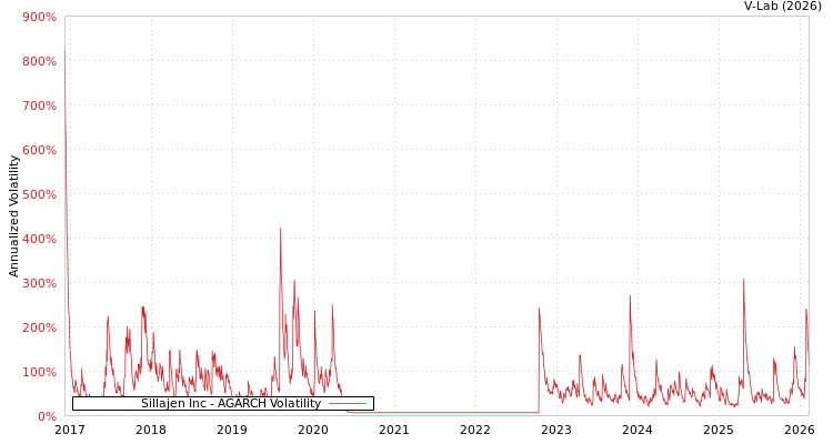 graph of Sillajen Inc AGARCH
