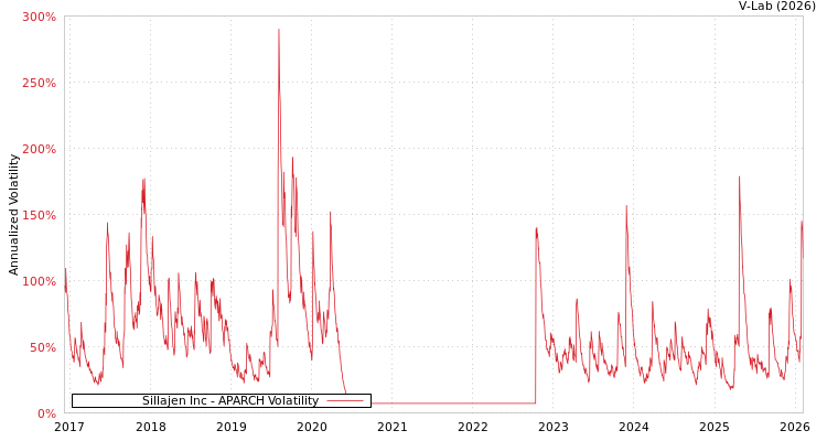 graph of Sillajen Inc APARCH
