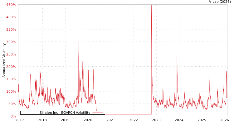 graph of Sillajen Inc EGARCH