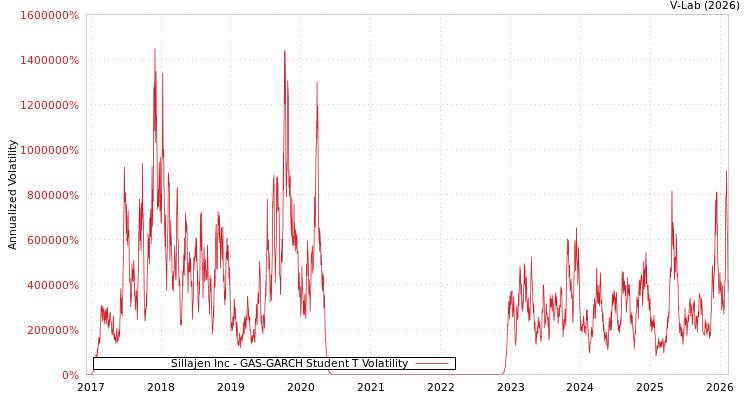 graph of Sillajen Inc GAS-GARCH-T