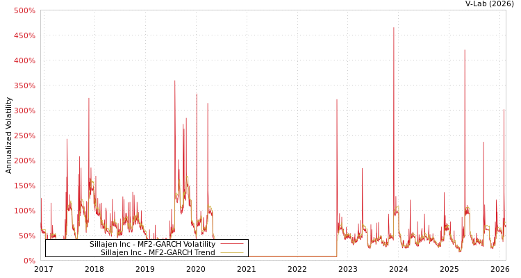 graph of Sillajen Inc MF2-GARCH