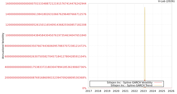 graph of Sillajen Inc SGARCH