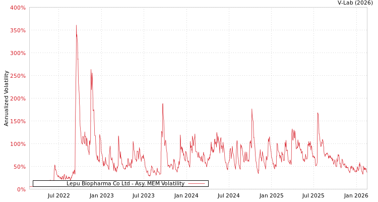 graph of Lepu Biopharma Co Ltd AMEM