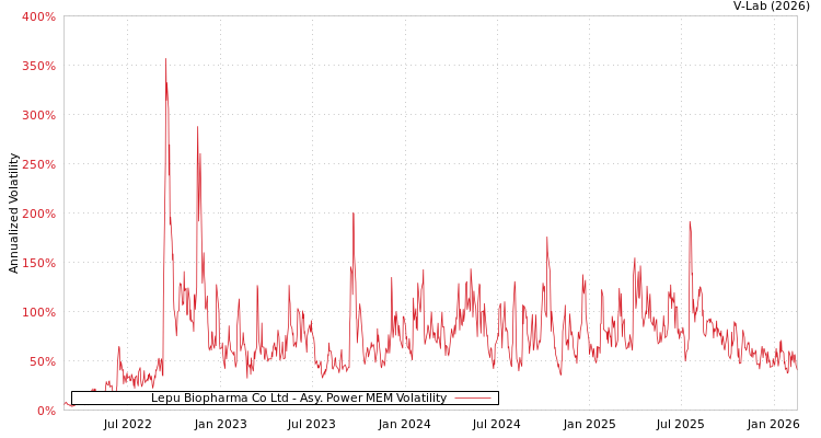 graph of Lepu Biopharma Co Ltd APMEM