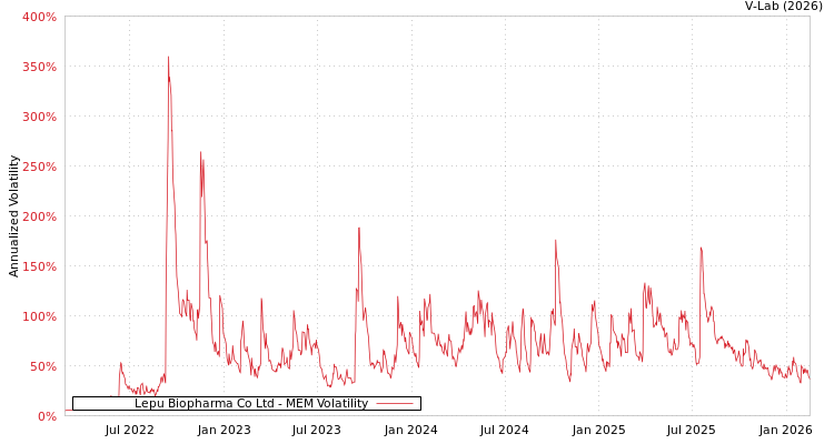 graph of Lepu Biopharma Co Ltd MEM