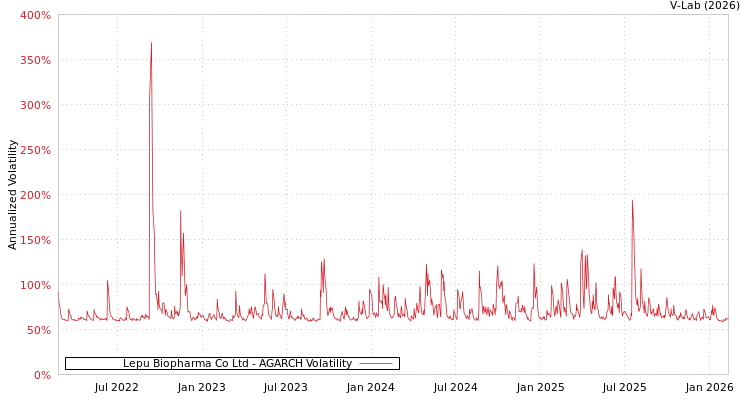 graph of Lepu Biopharma Co Ltd AGARCH