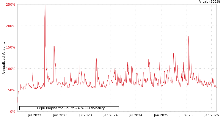 graph of Lepu Biopharma Co Ltd APARCH