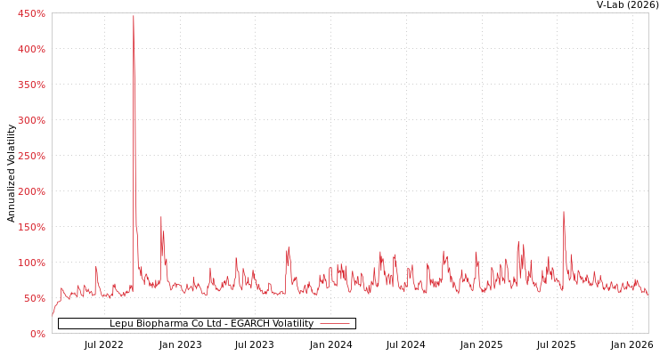 graph of Lepu Biopharma Co Ltd EGARCH