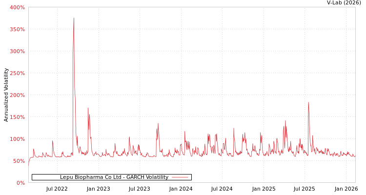 graph of Lepu Biopharma Co Ltd GARCH