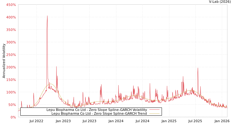 graph of Lepu Biopharma Co Ltd S0GARCH