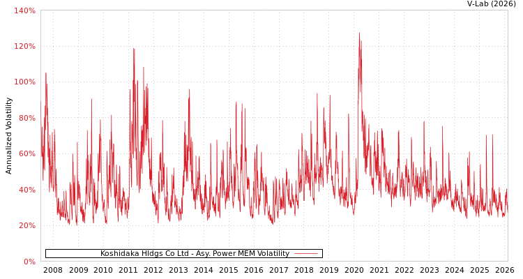 graph of Koshidaka Hldgs Co Ltd APMEM