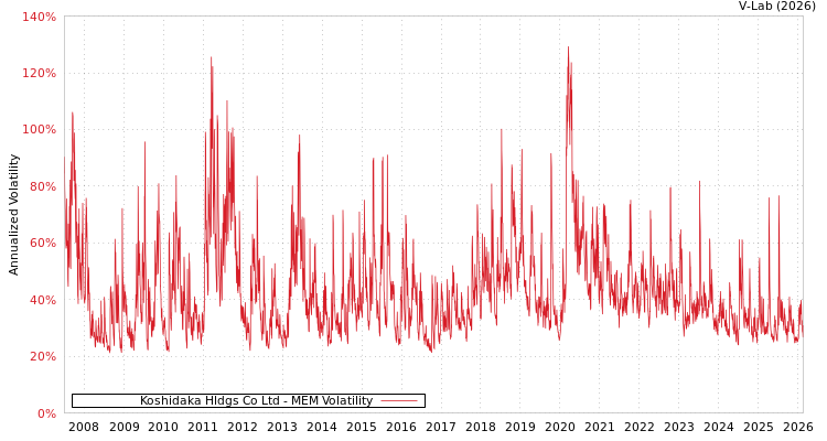 graph of Koshidaka Hldgs Co Ltd MEM