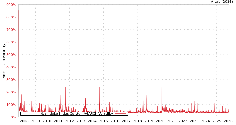 graph of Koshidaka Hldgs Co Ltd AGARCH