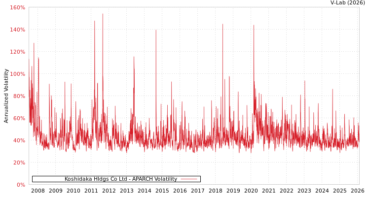 graph of Koshidaka Hldgs Co Ltd APARCH