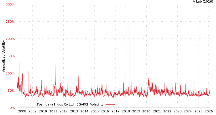 graph of Koshidaka Hldgs Co Ltd EGARCH