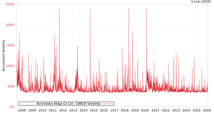 graph of Koshidaka Hldgs Co Ltd GARCH