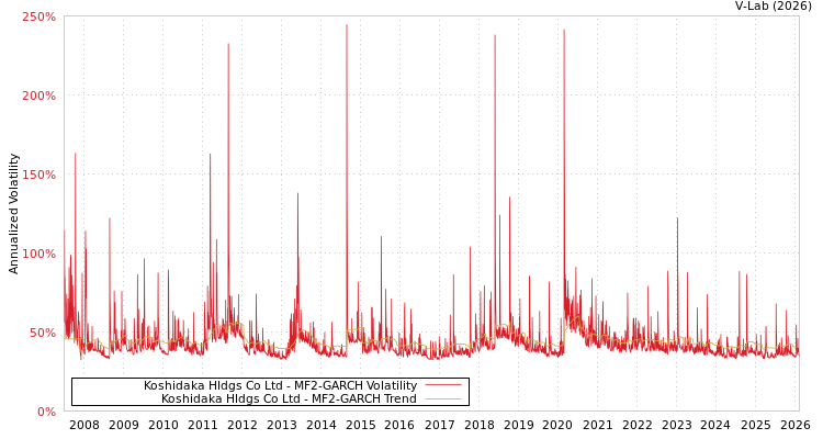 graph of Koshidaka Hldgs Co Ltd MF2-GARCH