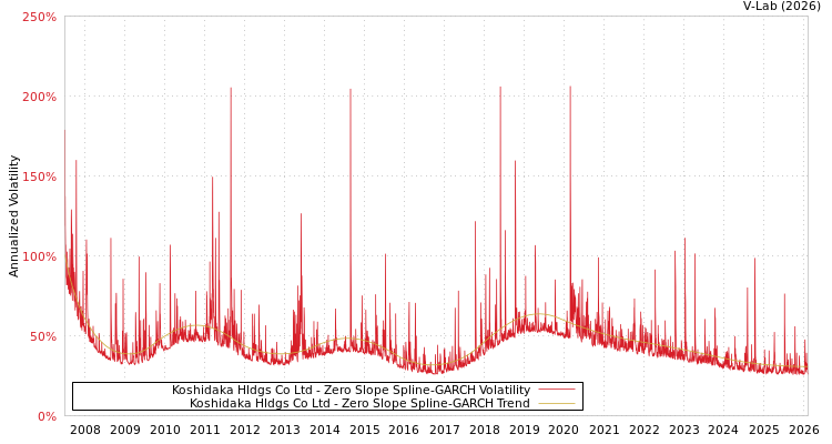 graph of Koshidaka Hldgs Co Ltd S0GARCH
