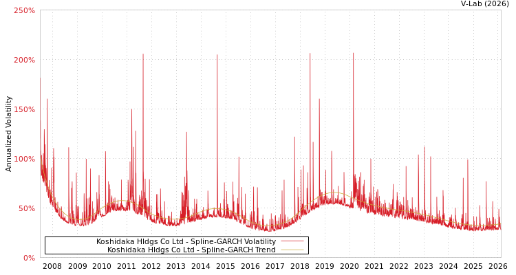 graph of Koshidaka Hldgs Co Ltd SGARCH
