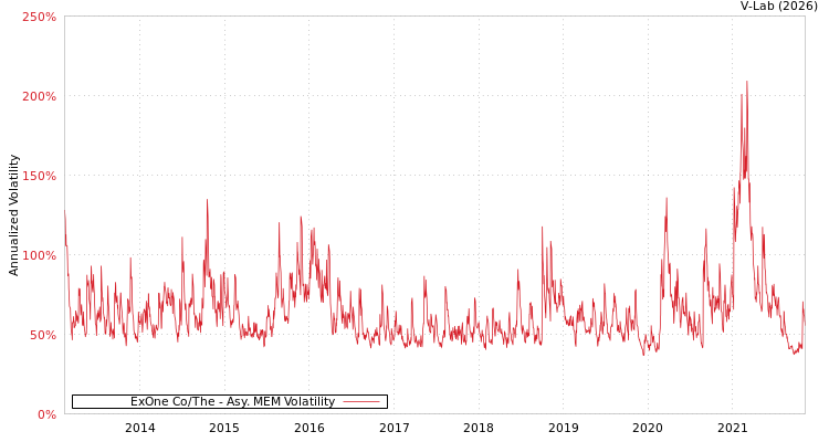 graph of ExOne Co/The AMEM