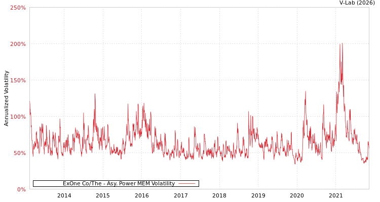 graph of ExOne Co/The APMEM