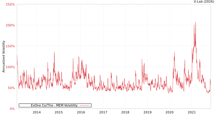 graph of ExOne Co/The MEM
