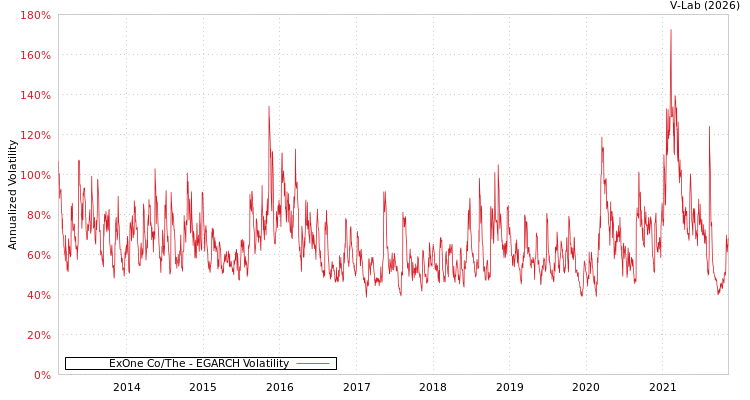 graph of ExOne Co/The EGARCH