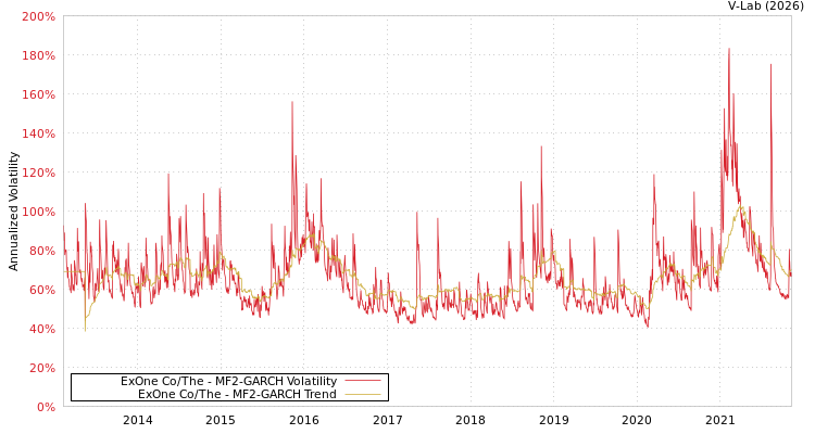 graph of ExOne Co/The MF2-GARCH