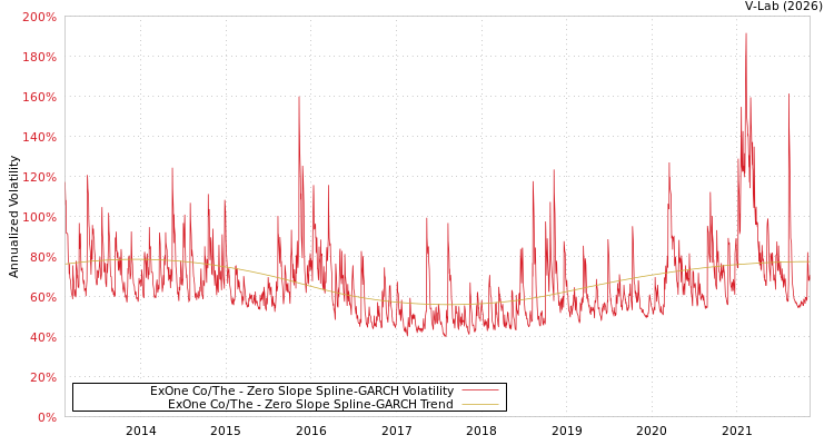 graph of ExOne Co/The S0GARCH