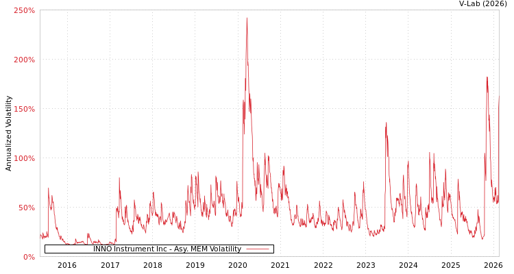 graph of INNO Instrument Inc AMEM