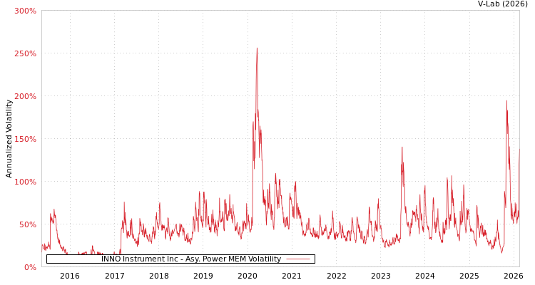 graph of INNO Instrument Inc APMEM