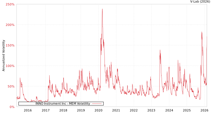 graph of INNO Instrument Inc MEM