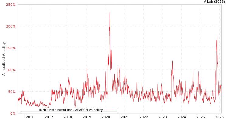 graph of INNO Instrument Inc APARCH