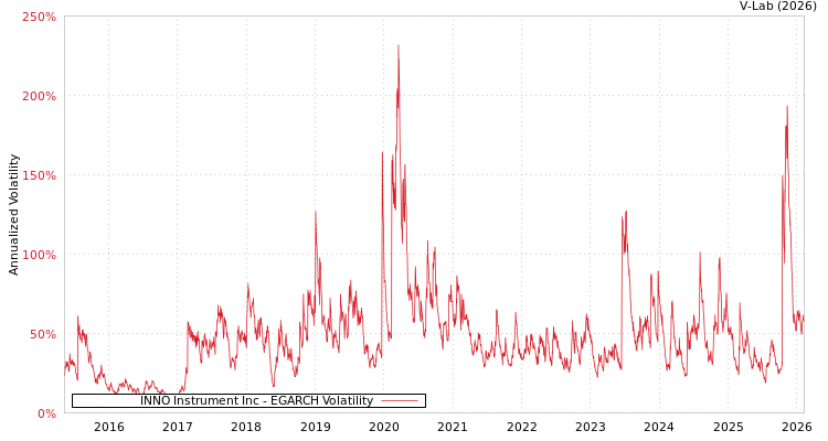 graph of INNO Instrument Inc EGARCH