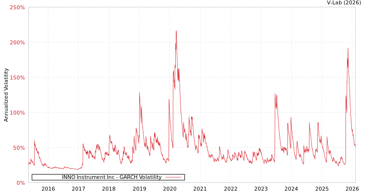 graph of INNO Instrument Inc GARCH