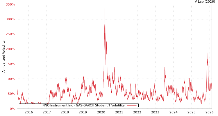 graph of INNO Instrument Inc GAS-GARCH-T