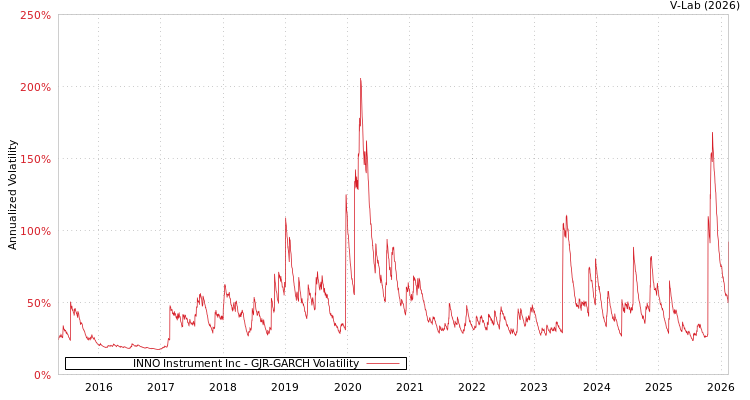 graph of INNO Instrument Inc GJR-GARCH