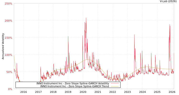graph of INNO Instrument Inc S0GARCH