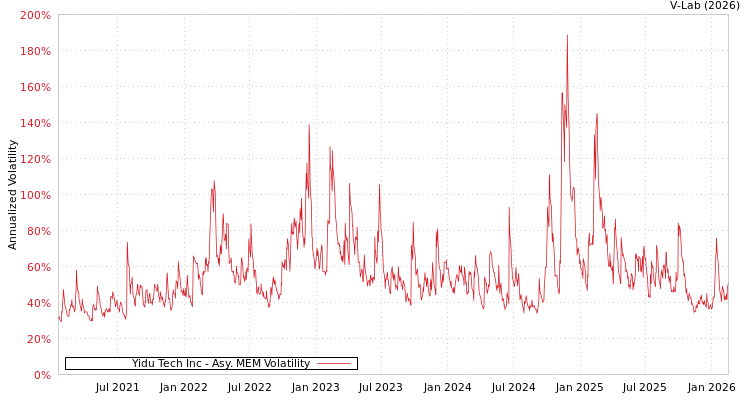 graph of Yidu Tech Inc AMEM