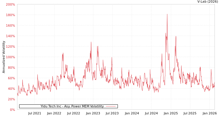 graph of Yidu Tech Inc APMEM