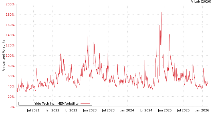 graph of Yidu Tech Inc MEM