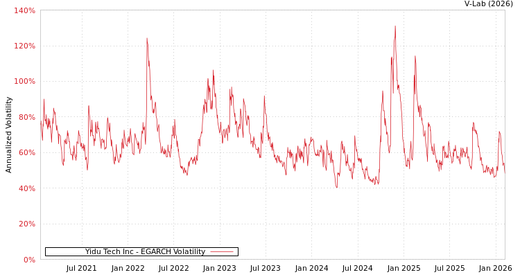 graph of Yidu Tech Inc EGARCH