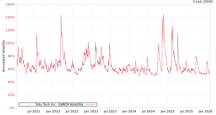 graph of Yidu Tech Inc GARCH