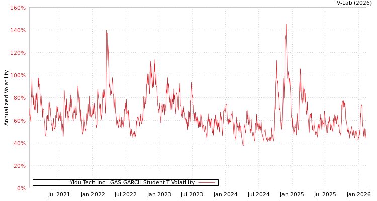 graph of Yidu Tech Inc GAS-GARCH-T