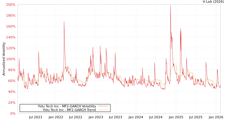graph of Yidu Tech Inc MF2-GARCH