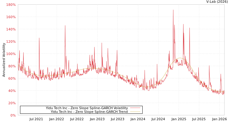 graph of Yidu Tech Inc S0GARCH