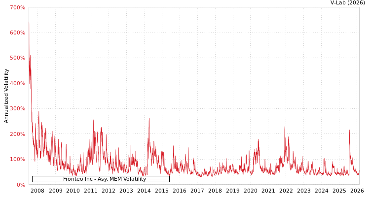 graph of Fronteo Inc AMEM