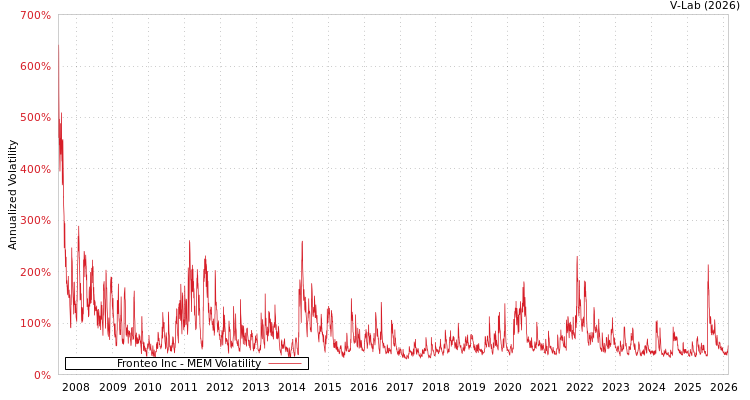 graph of Fronteo Inc MEM