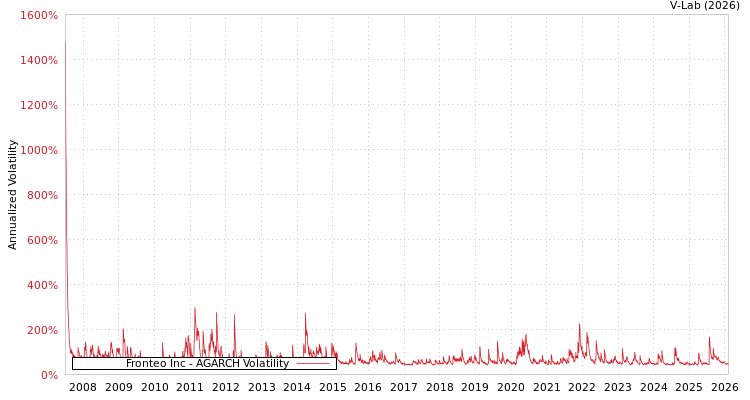 graph of Fronteo Inc AGARCH
