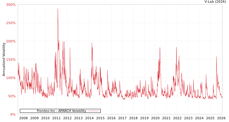 graph of Fronteo Inc APARCH